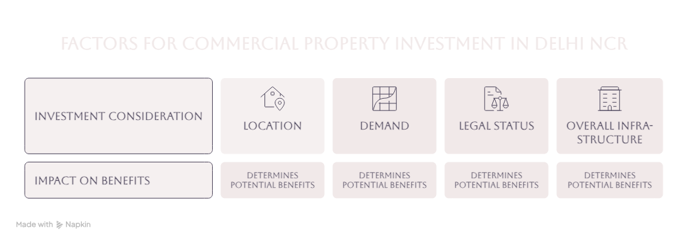 Commercial Property in Delhi NCR